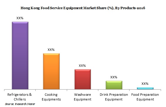 Hong Kong Food Service Equipment Market Size